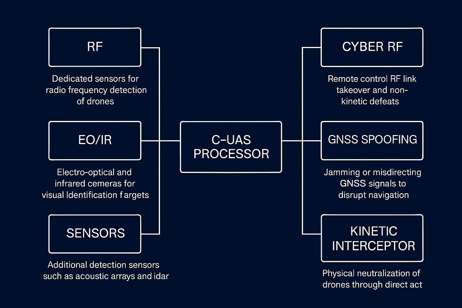 C-UAS architecture